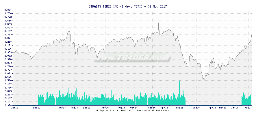 STRAITS TIMES IND -  [Ticker: ^STI] chart
